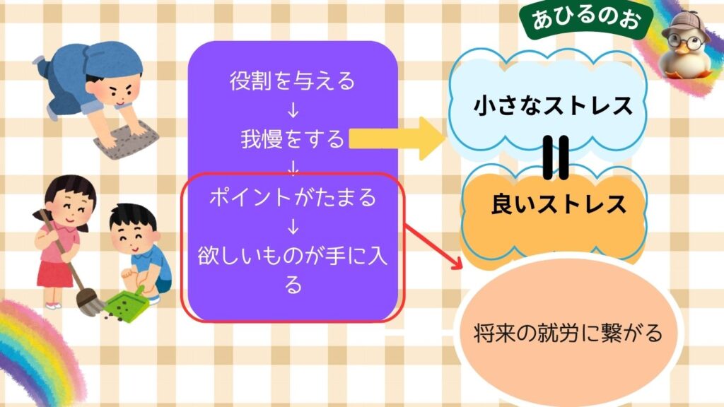 子供に役割を与えると、得られる効果について分かりやすい図Fで説明
