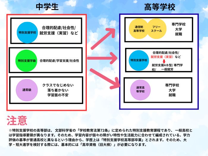青年期の発達障害児の進路を分かりやすく図式化
