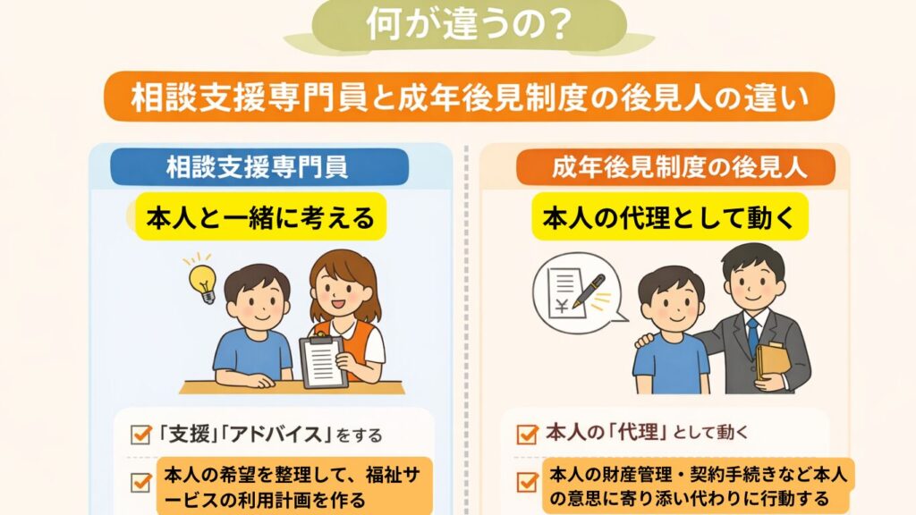 相談支援専門員と成年後見制度の後見人の立ち位置の違いが分かる図