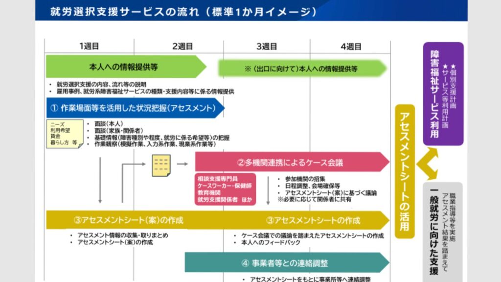 厚生労働省の就労選択支援の一か月のスケジュールが分かる図